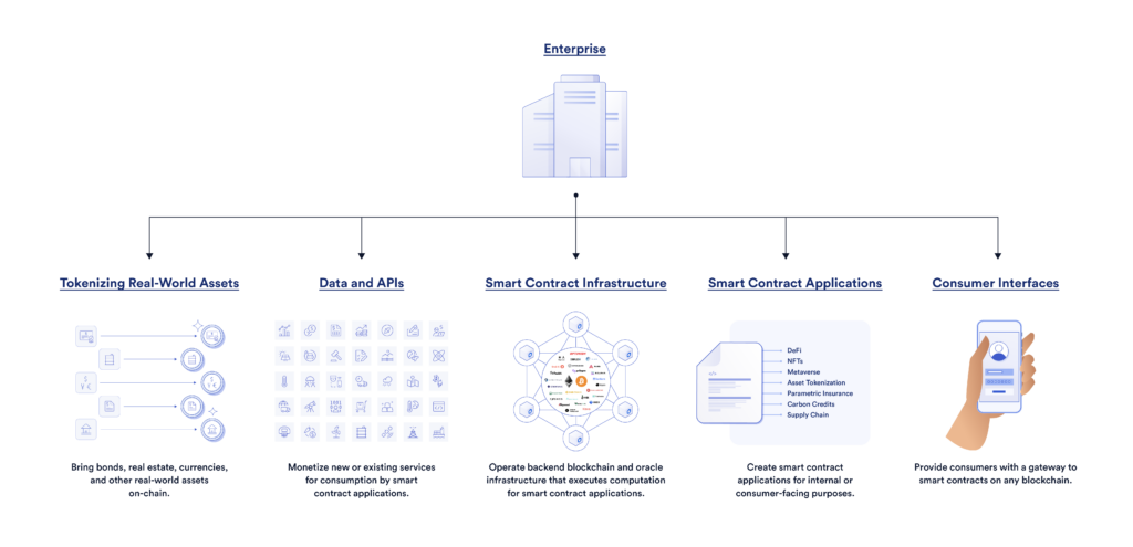 Enterprise support for smart contracts