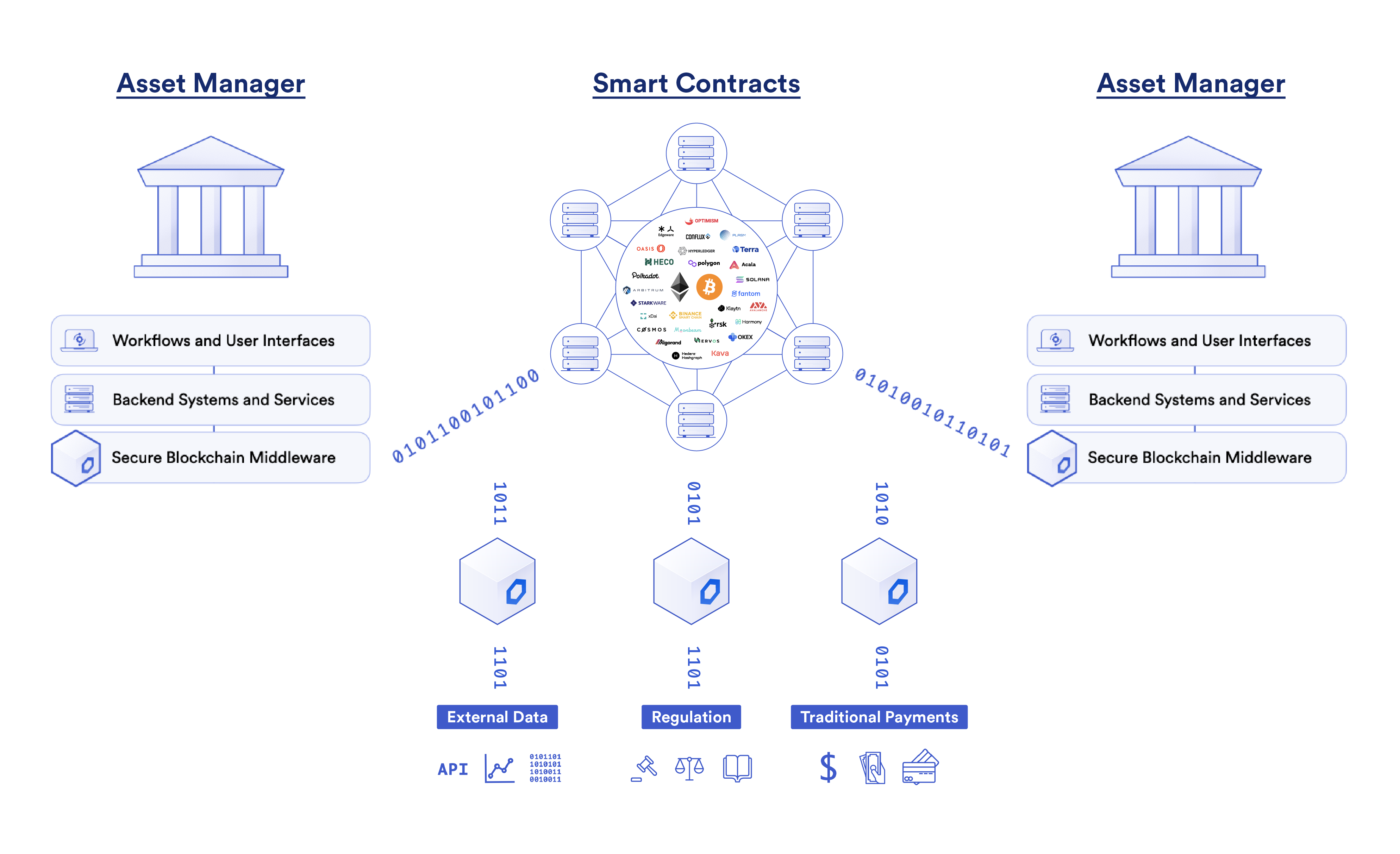 Asset management on blockchains