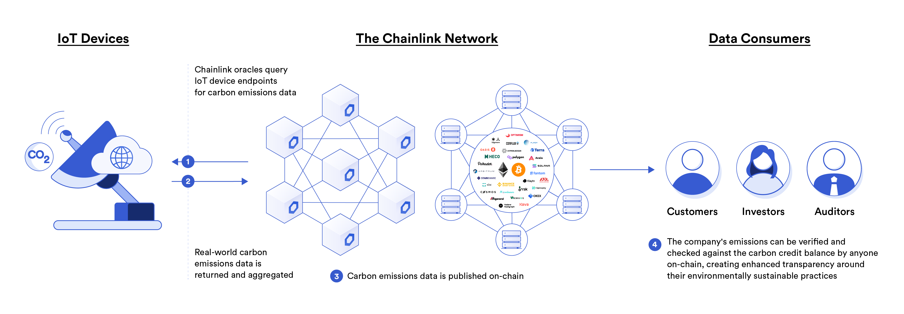 Chainlink Proof of Reserve for publishing ESG commitments on blockchains