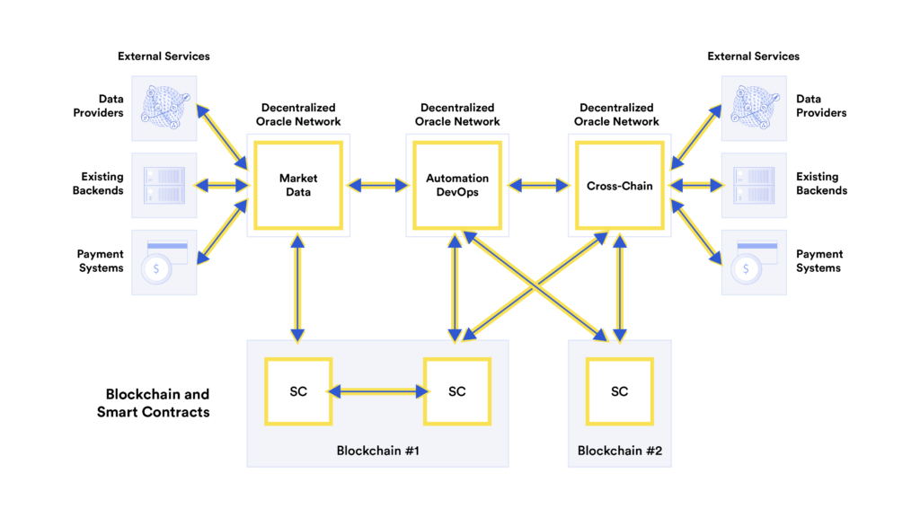 Chainlink Automation and Decentralized Oracle Networks (DONs)