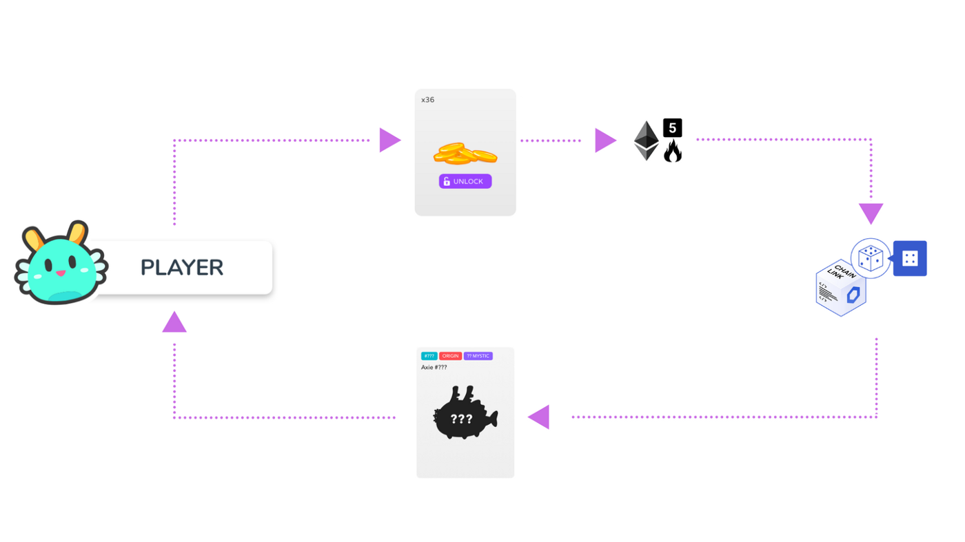 Axie Infinity used Chainlink VRF to mint provably rare Origin Axie NFTs.
