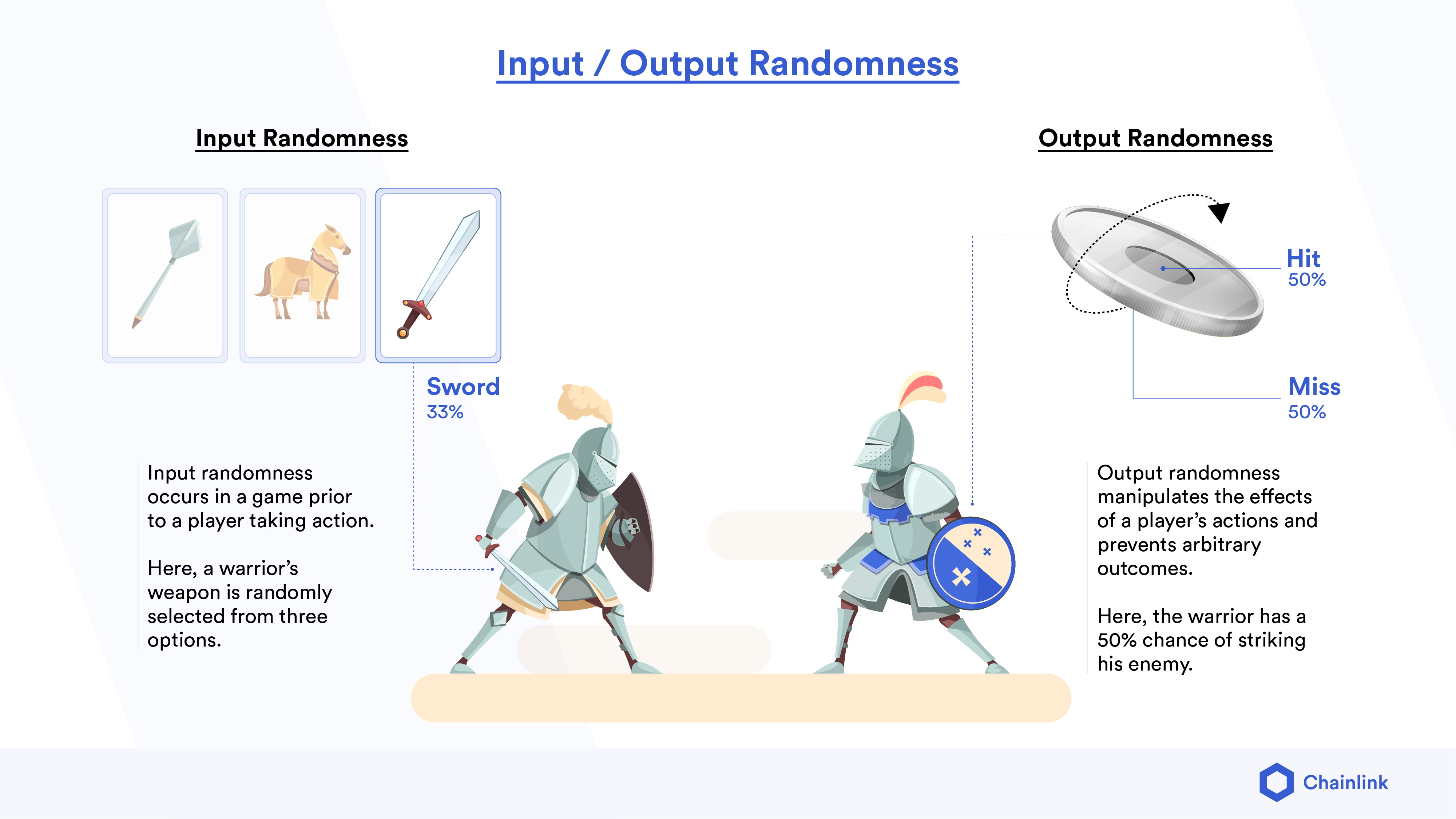 A diagram showing Chainlink VRF enables input/output randomness for more competitive and transparent gameplay.