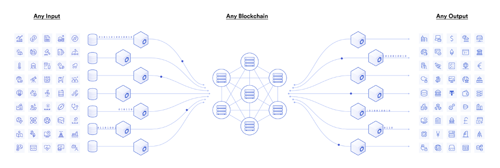 Chainlink connects any IoT device to any blockchain and any output.