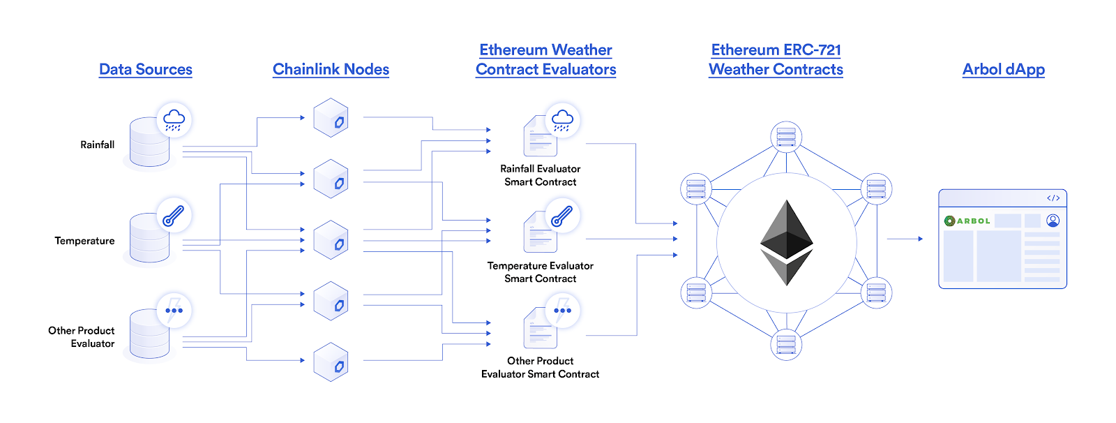 Chainlink connects weather data sources to nodes for Arbol’s decentralized insurance.