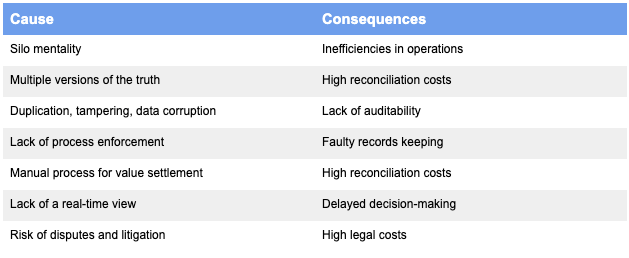 Causes and Consequences of Legal Agreements