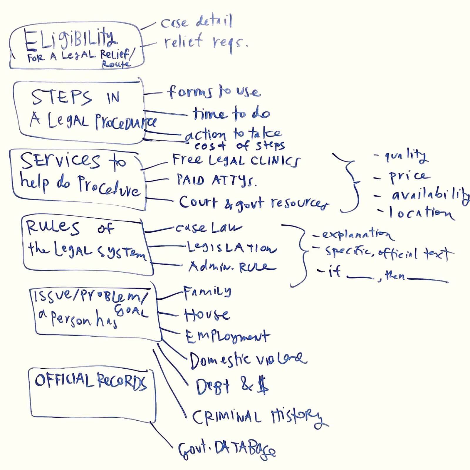 Ontology of Legal Data