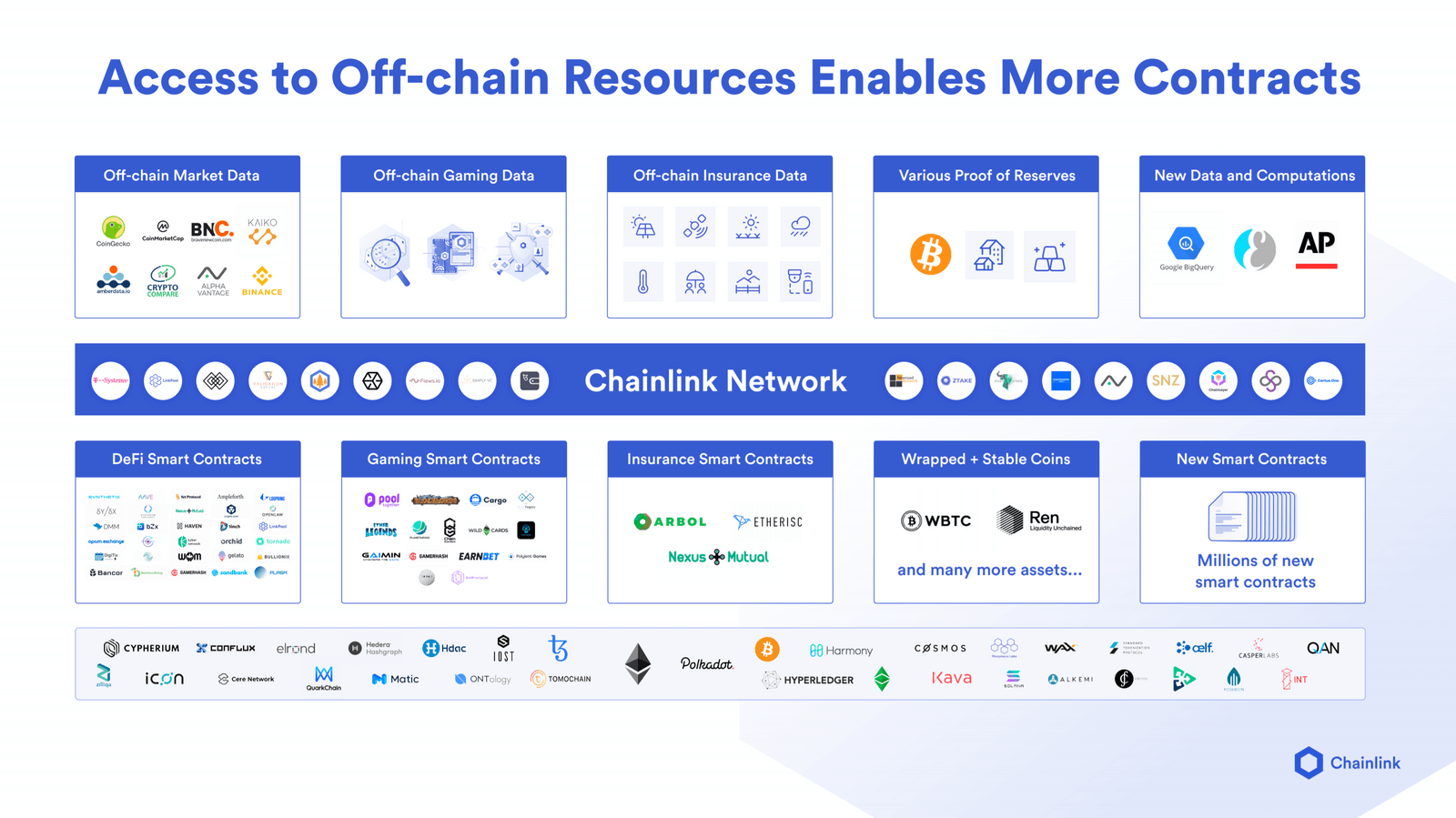 Access to Off-Chain Resources