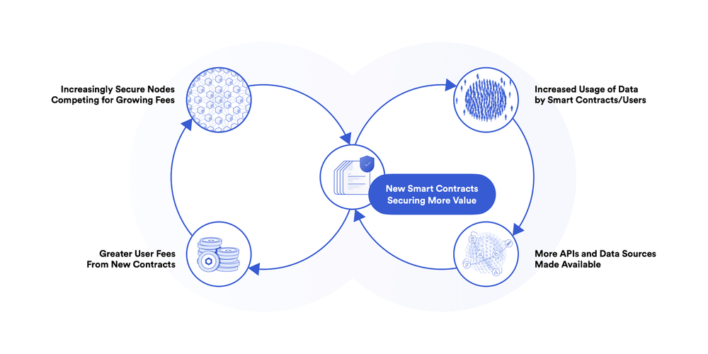 Virtuous cycles around Chainlink providing more on-chain data and oracle security, which drives increasingly more smart contracts that secure more value.