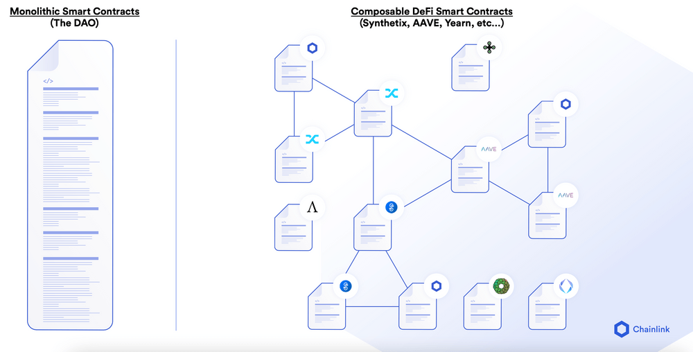 Recent developments in composable services-oriented smart contracts have led to a boom in DeFi products — Chainlink provides composable secure data to power this ecosystem.