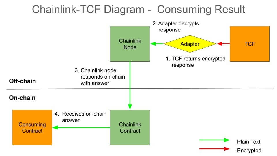 How to use Chainlink Nodes to relay an output from the completed TCF work order to the consuming smart contract