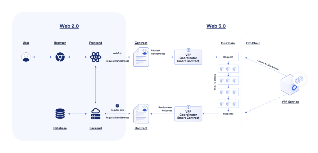 Diagram showing how Web2 systems can leverage Chainlink VRF. 