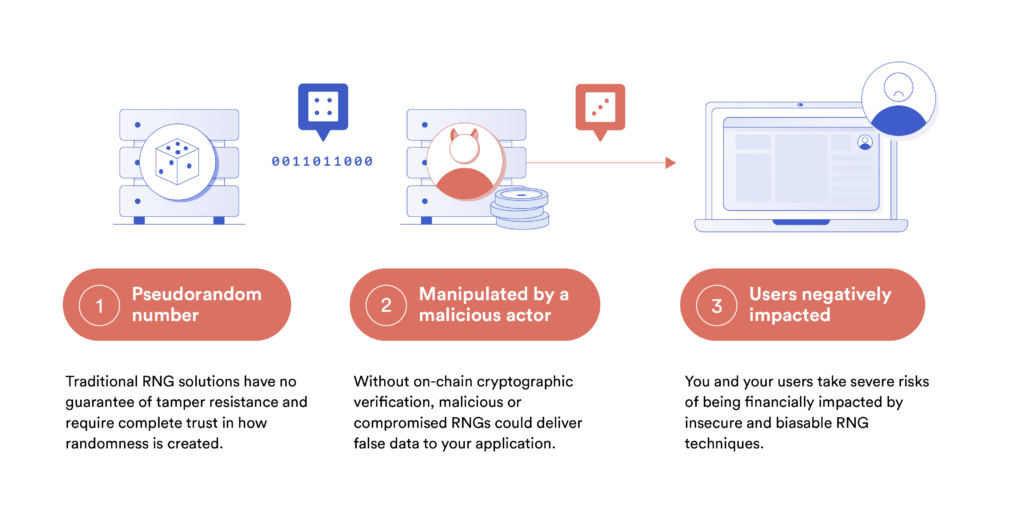An illustration showing how traditional RNGs can be manipulated and negatively impact users. 