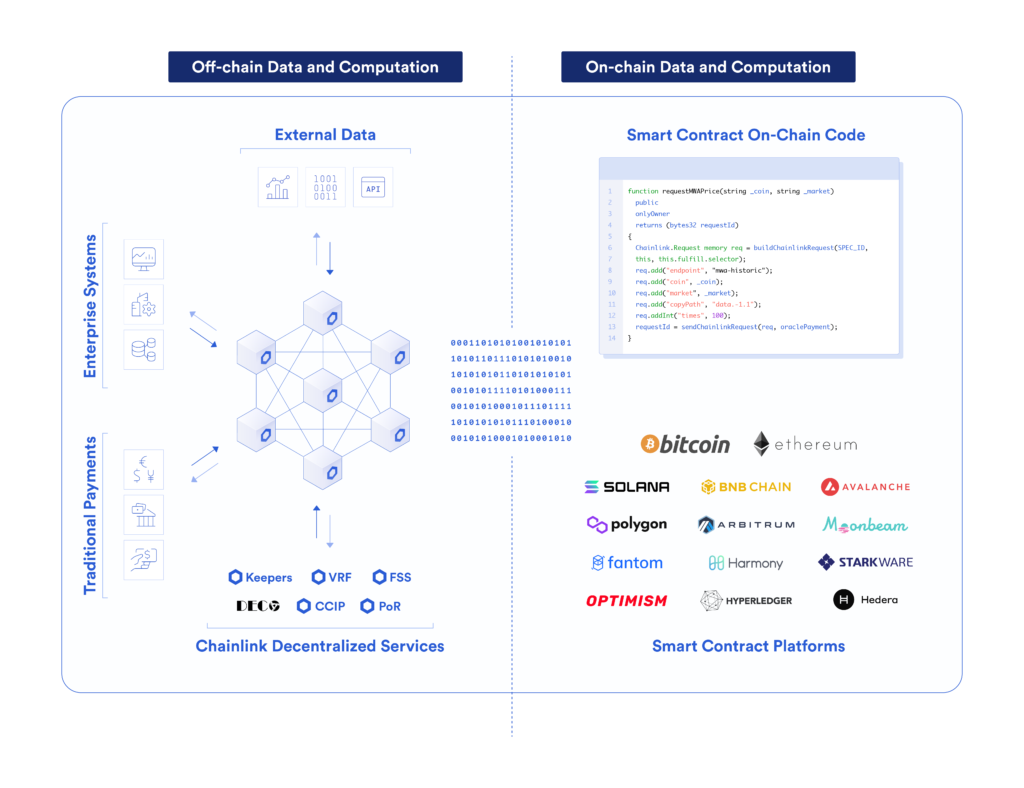 Hybrid Smart Contract Architecture