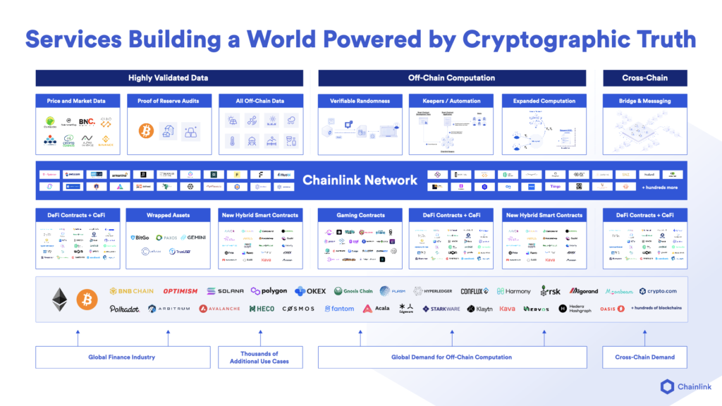 Chainlink Trust-Minimized Services