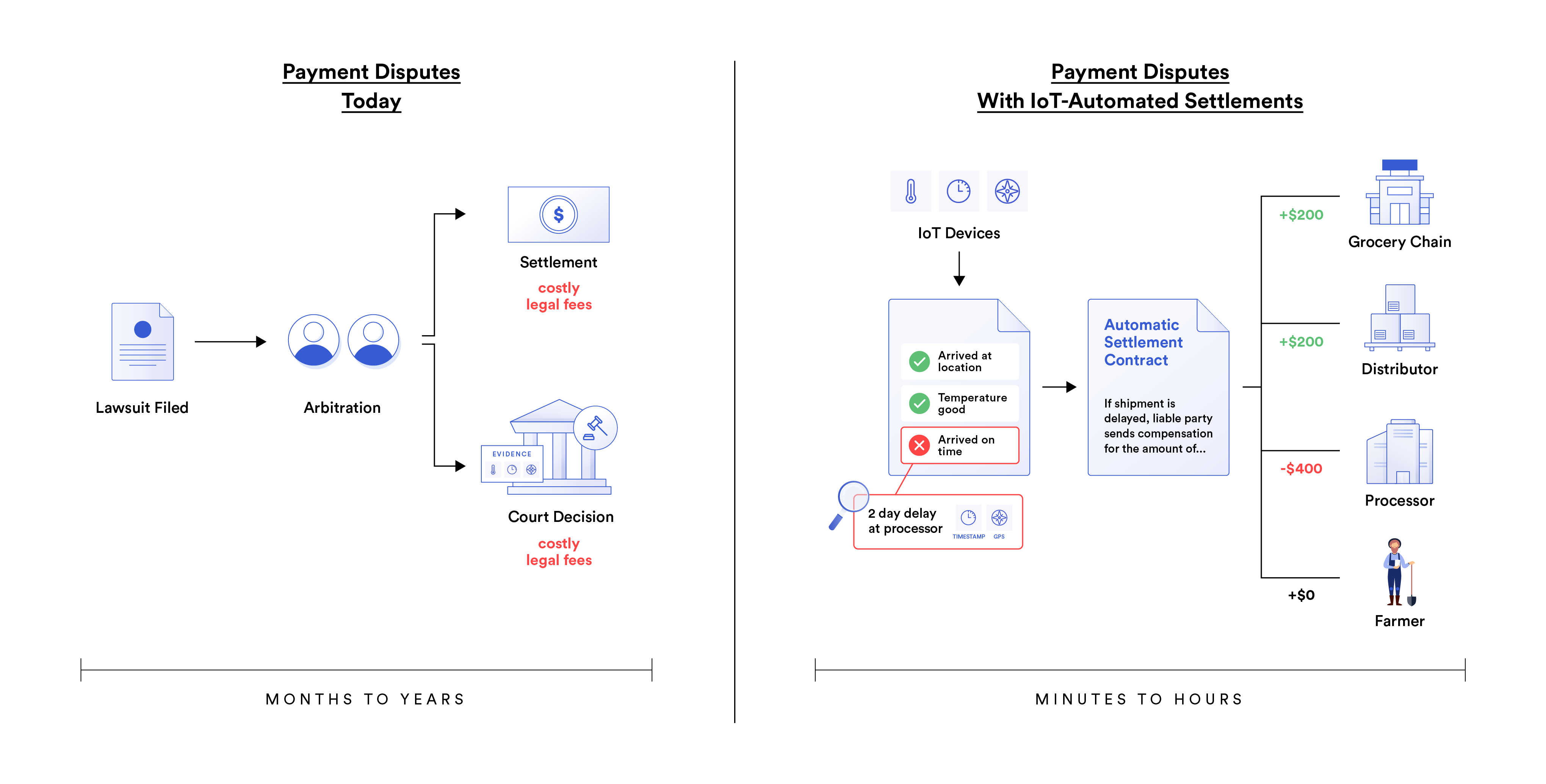A diagram showing how IoT data and deterministic settlement can streamline dispute resolution