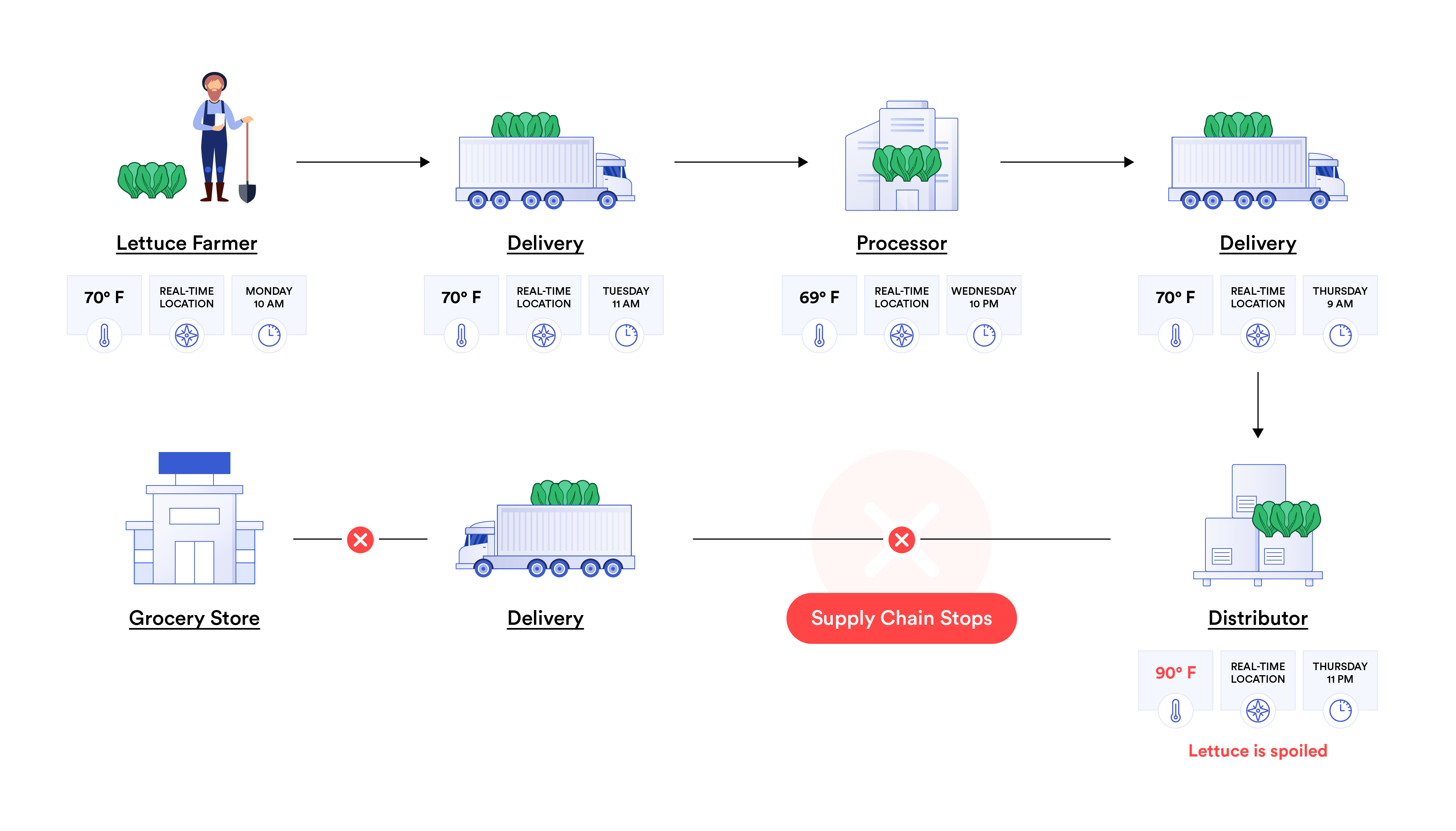A diagram showing the lettuce supply chain and IoT data at each step