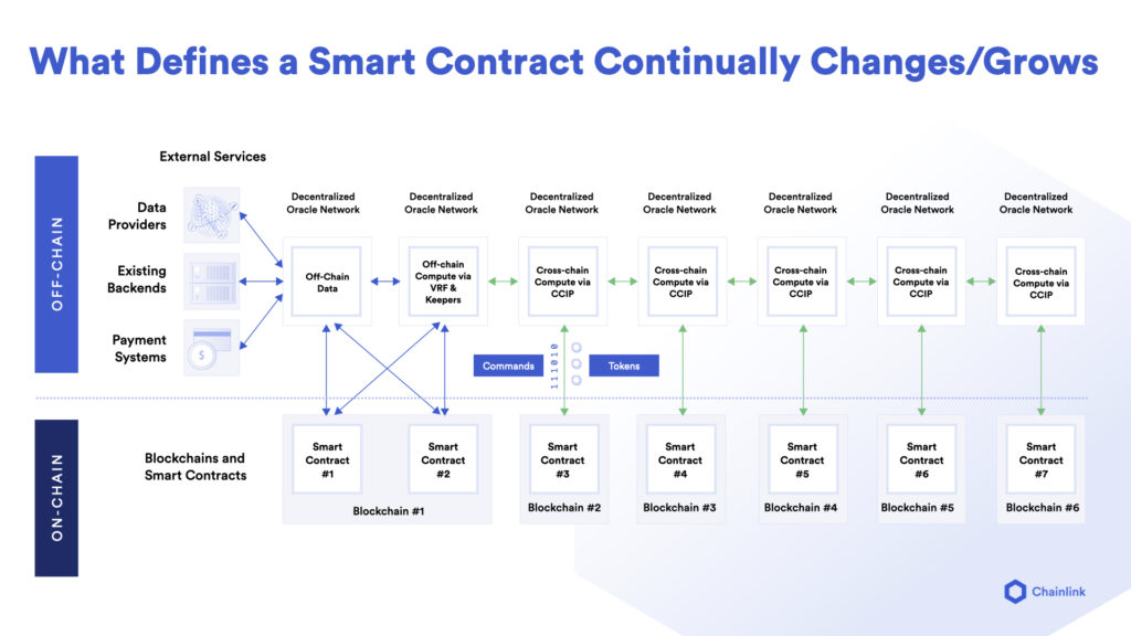 What Defines a Smart Contract Continually Grows