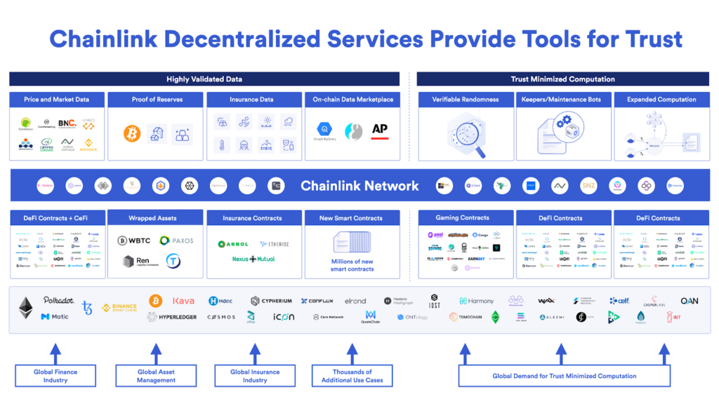 Chainlink Decentralized Services