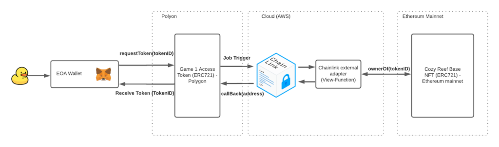 Cozy Reef Chainlink External Adapters diagram