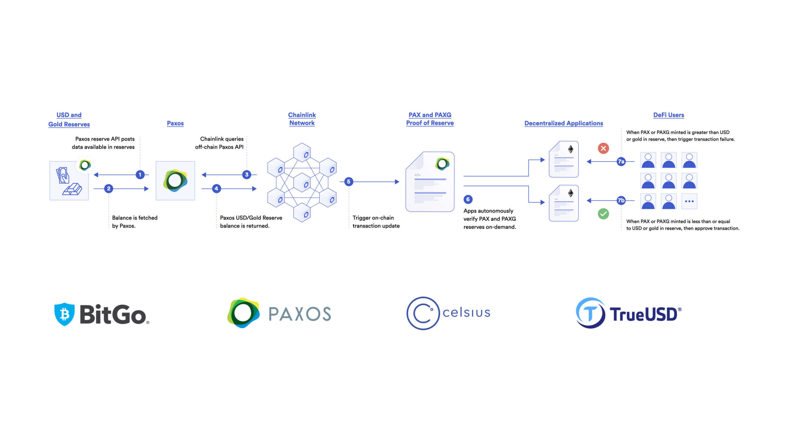 Chainlink Proof of Reserve