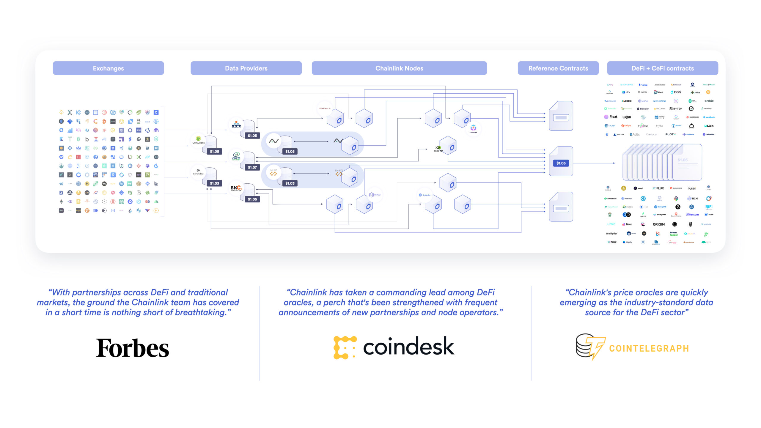 Chainlink Price Feeds
