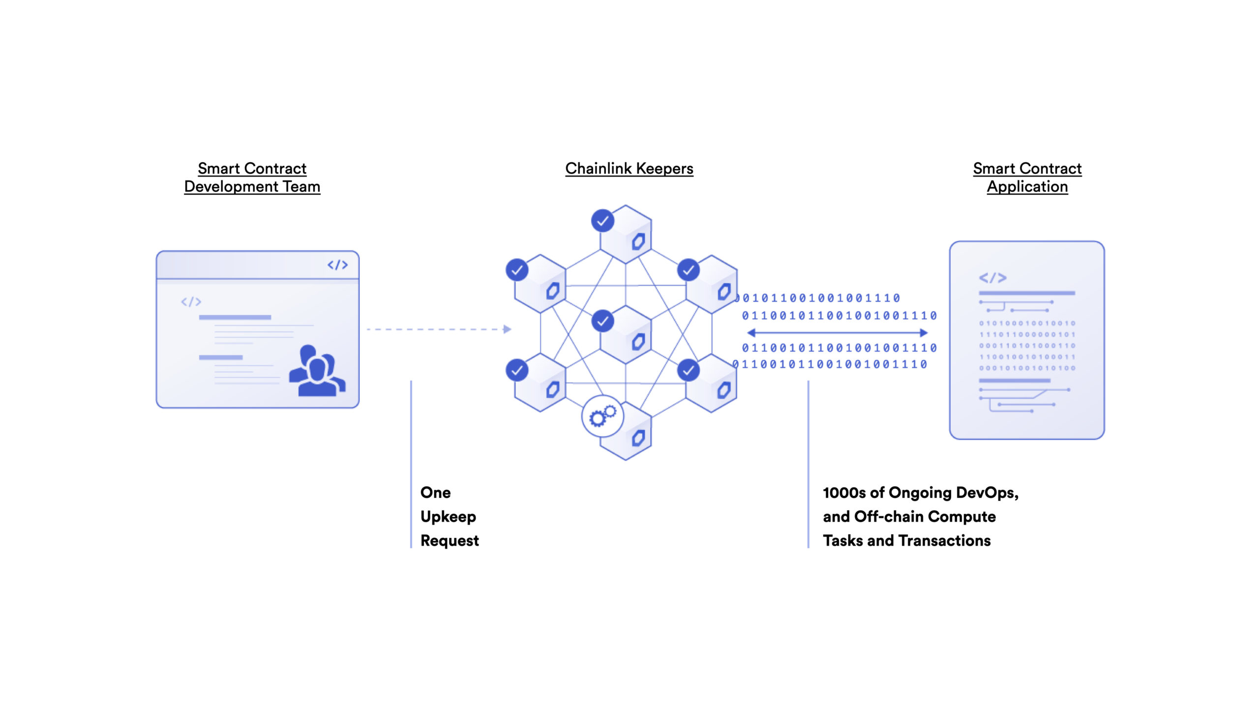 Chainlink Keepers