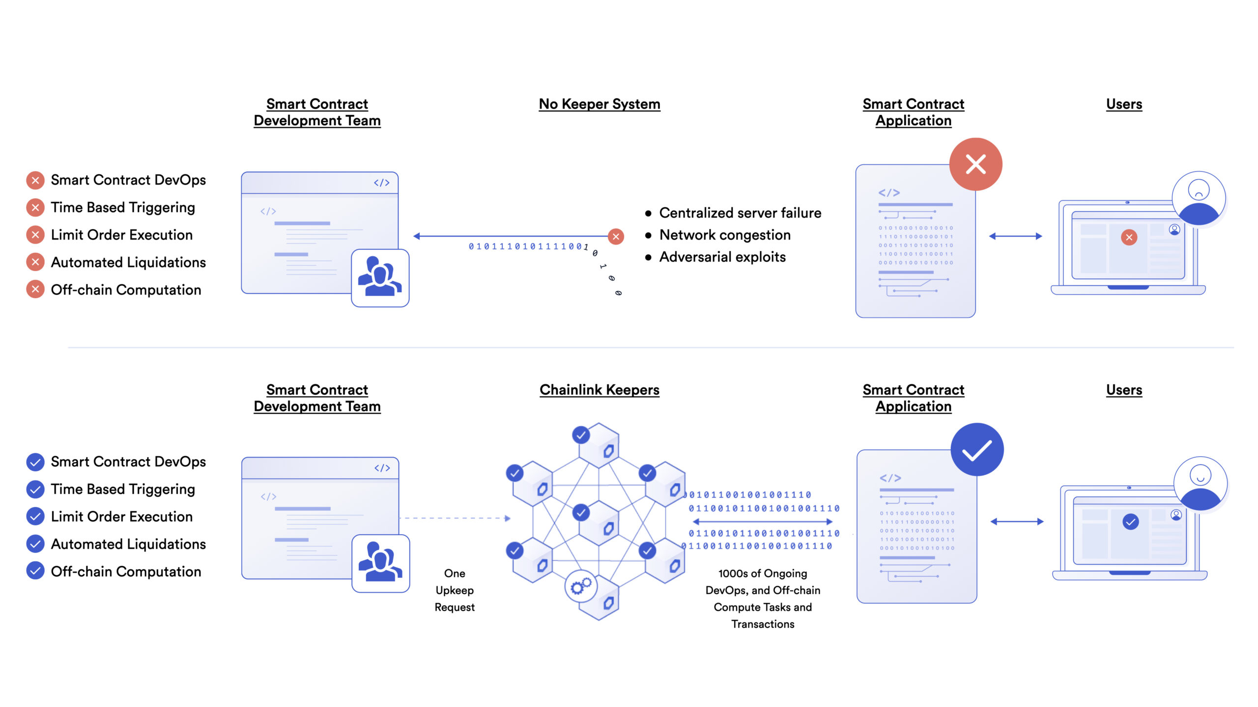 Chainlink Keepers and Smart Contract Security