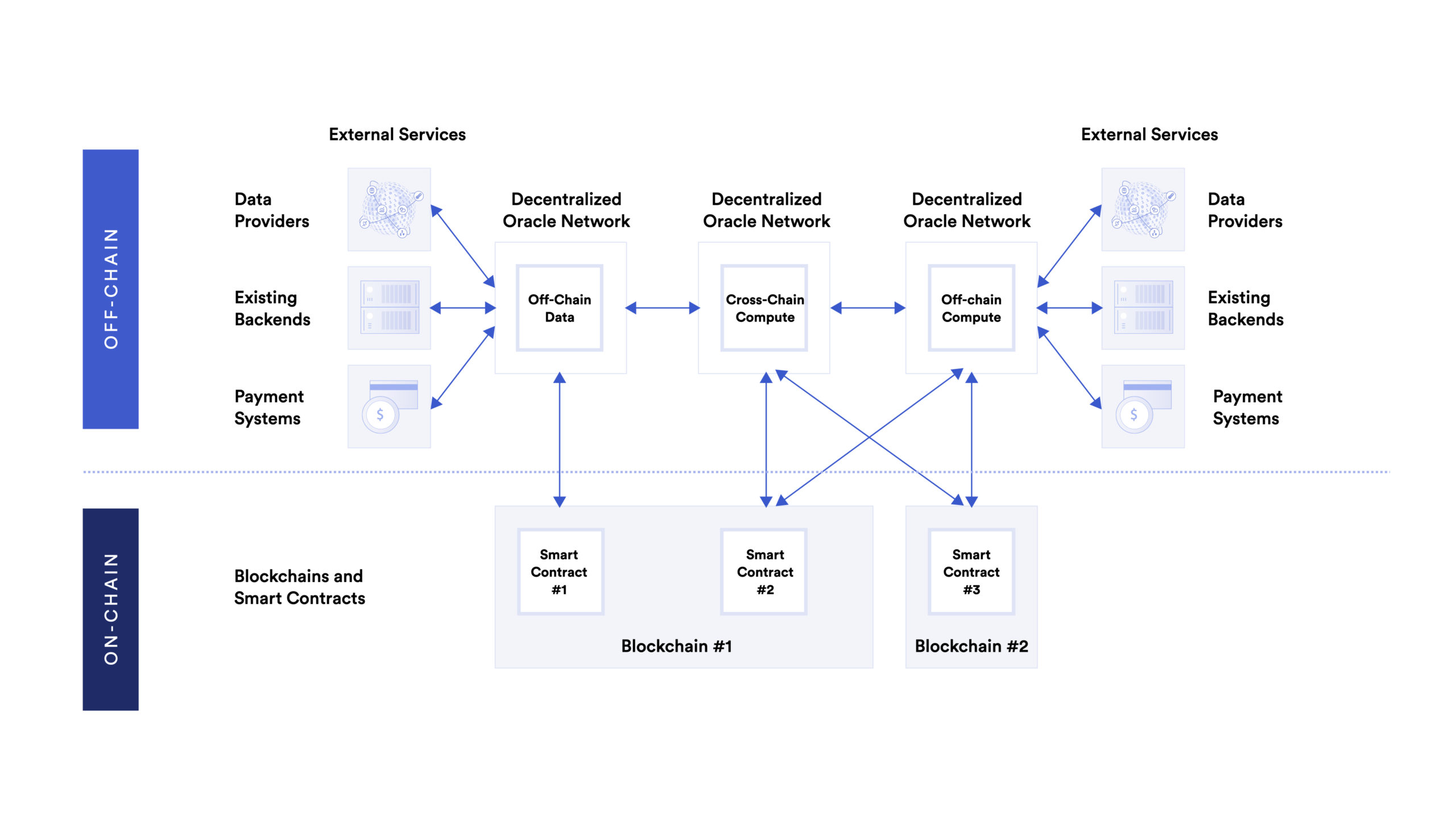 Hybrid Smart Contract Infrastructure