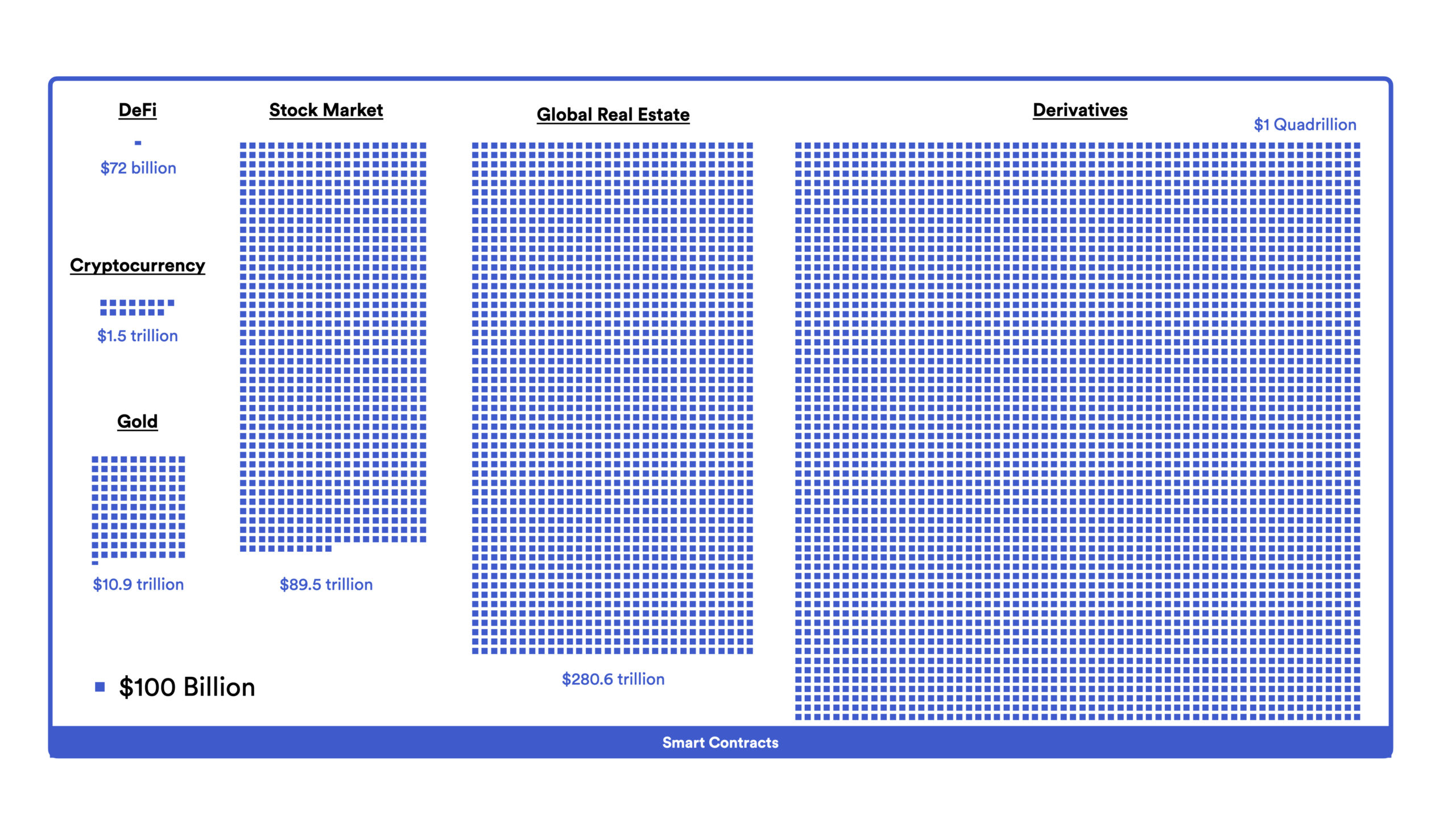 A diagram showing how the DeFi market can grow into a value of trillions of dollars. 