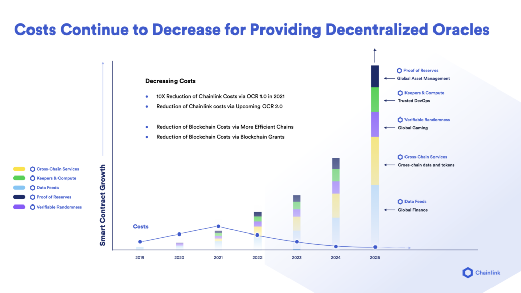 Costs continue to decrease for providing oracle services
