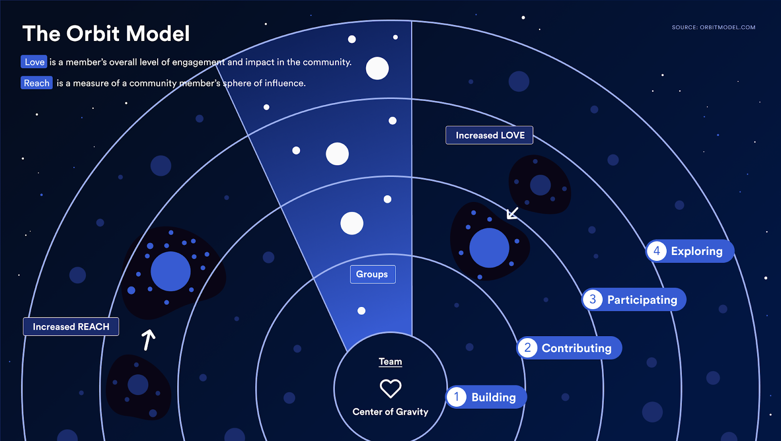 A diagram of the Orbit Model