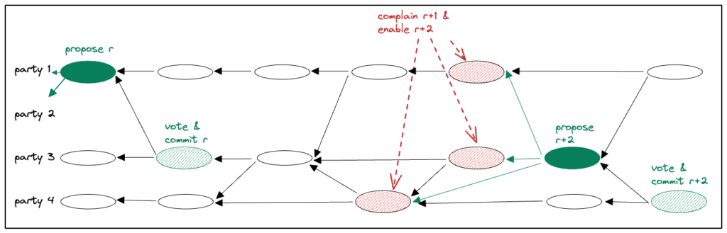 Diagram showing proposals, votes, complaints, and commits.
