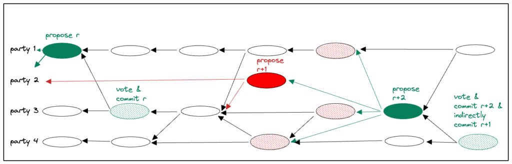 Diagram showing belated proposal.