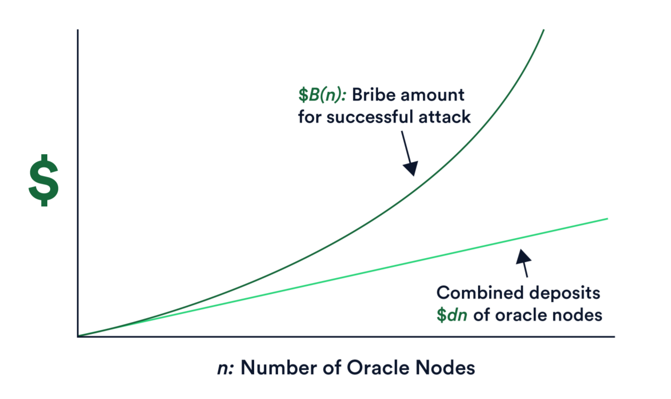 Chainlink’s super-linear explicit staking