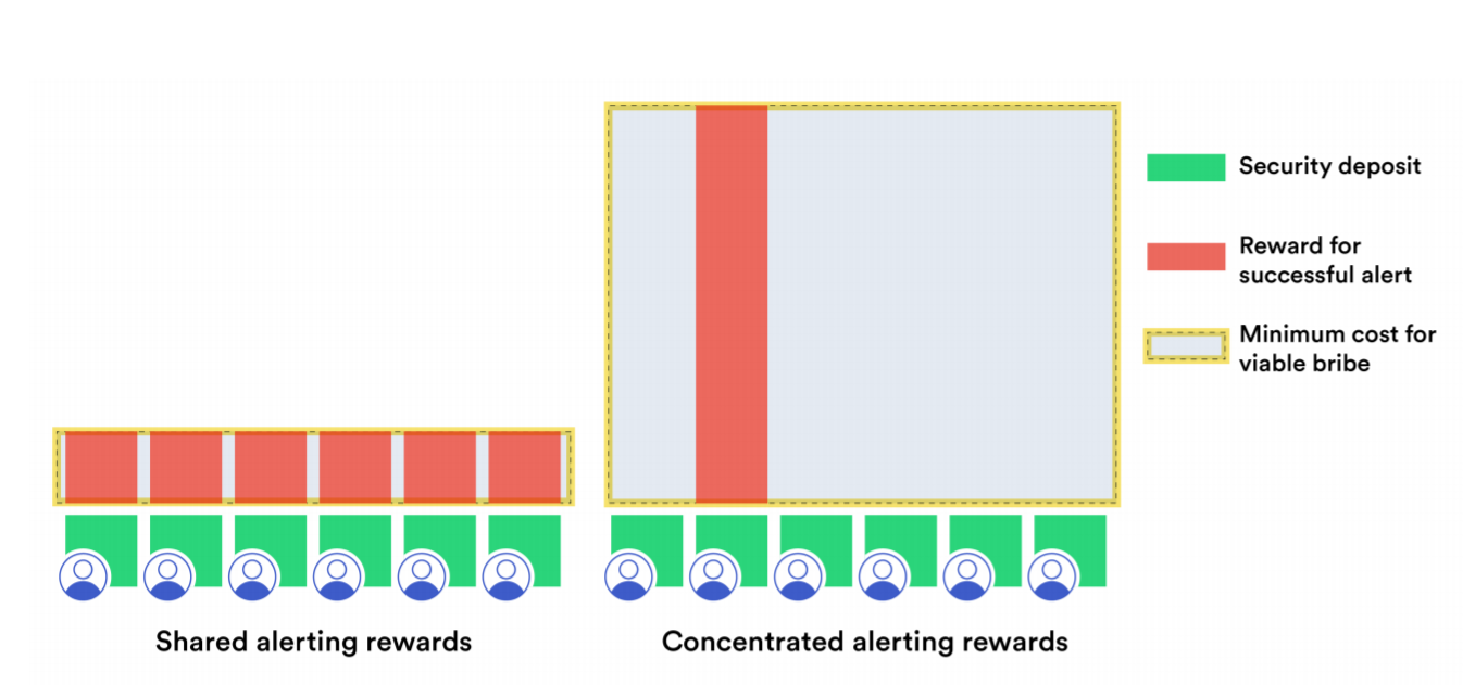 Chainlink explicit staking concentrated alerting rewards 