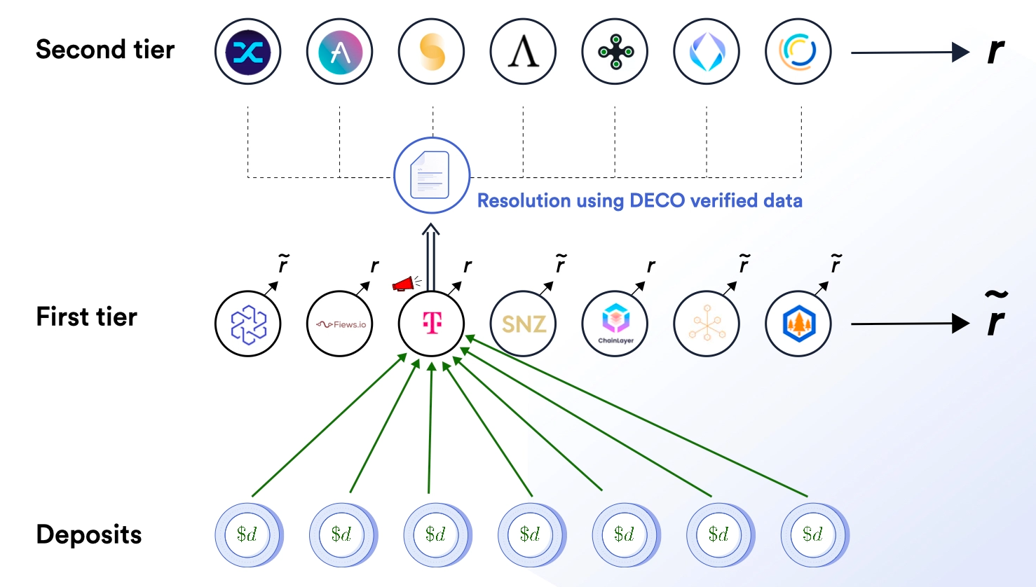 Chainlink’s two-tier oracle network
