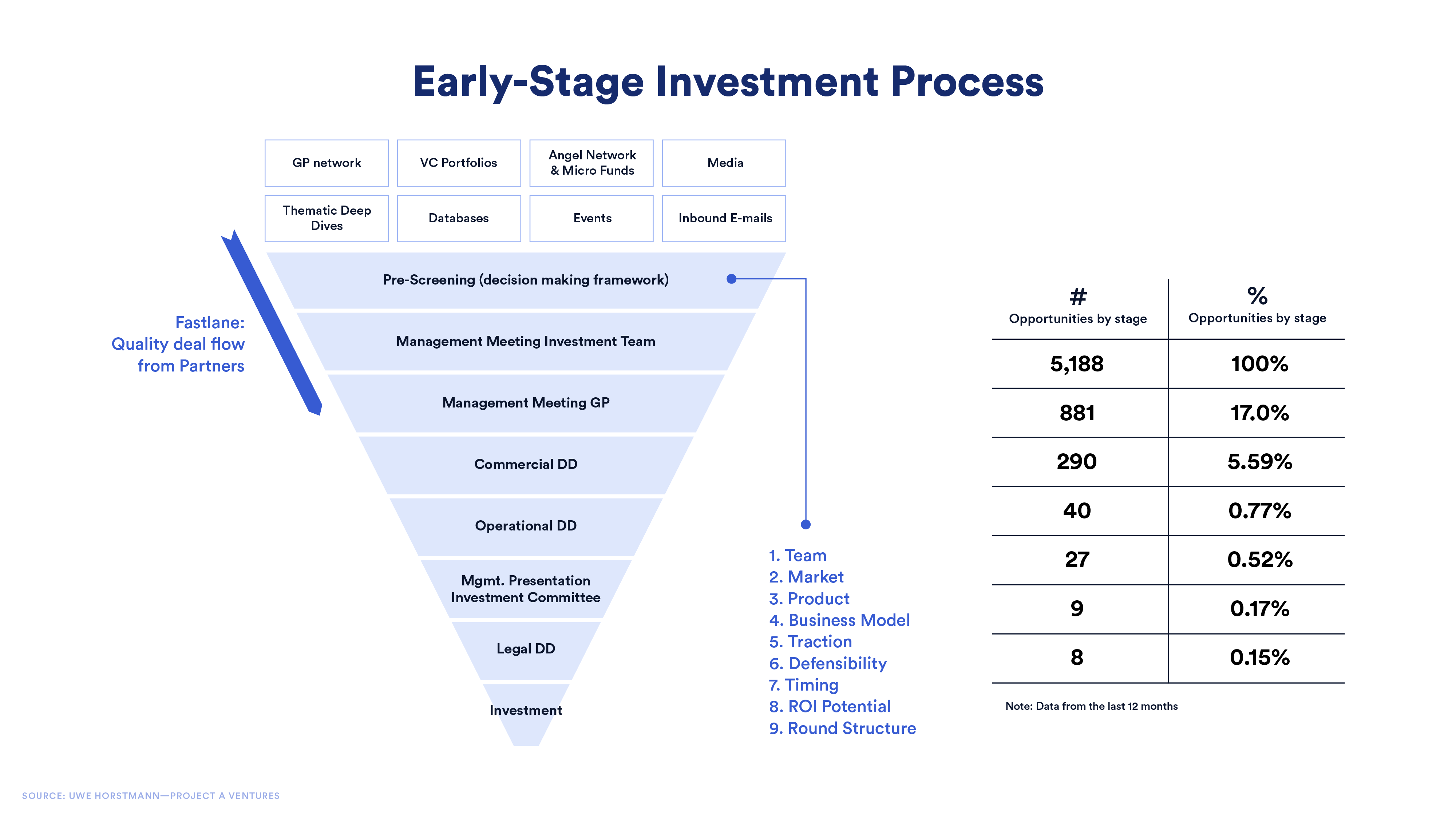 Diagram of an early-stage investment process and decision-making framework