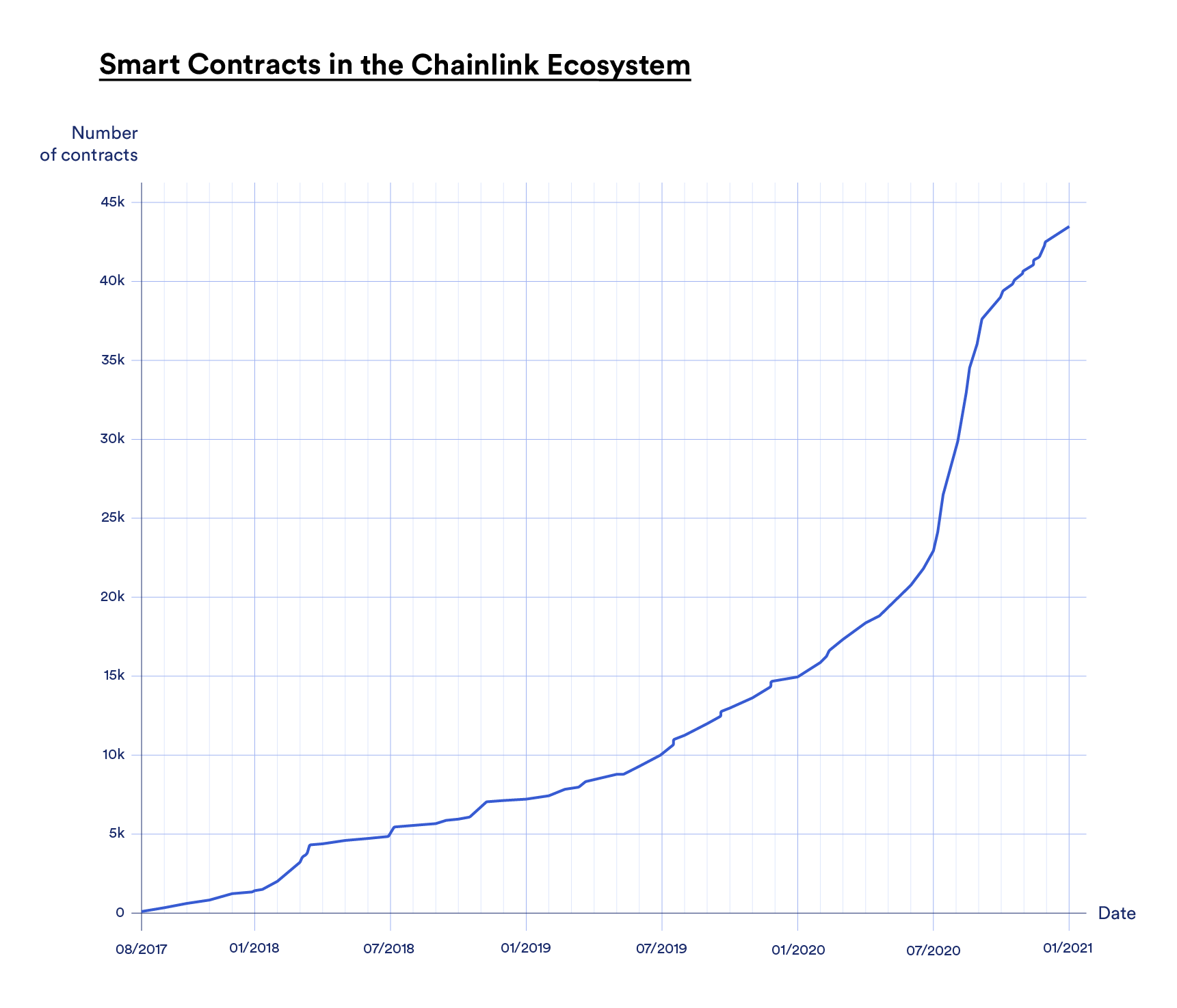 Smart contracts in the Chainlink ecosystem