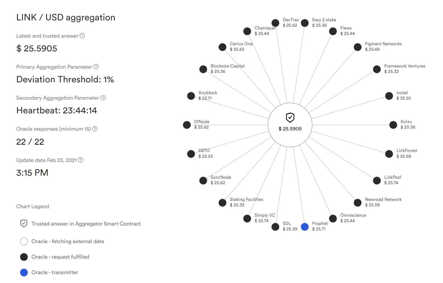 Chainlink LINK/USD OCR Price Feed with 22 security reviewed nodes.