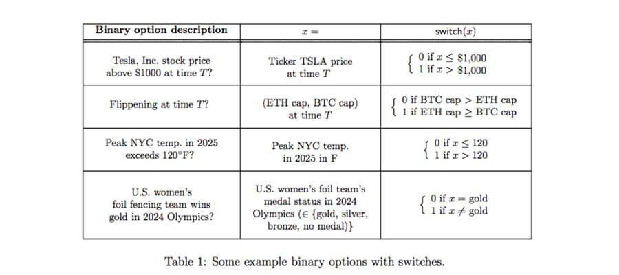 A diagram showing an example of binary options. 