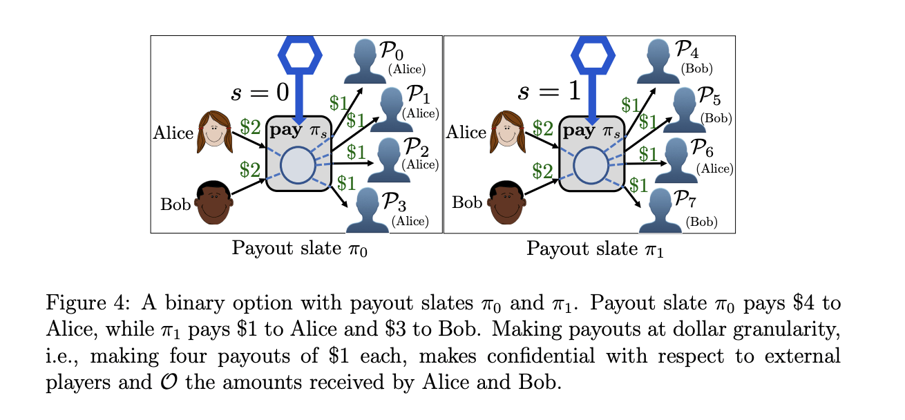 A diagram showing a binary option example. 