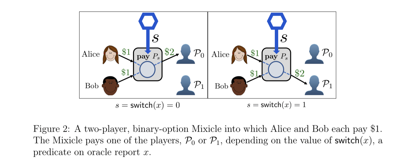 A diagram showing a binary option example. 
