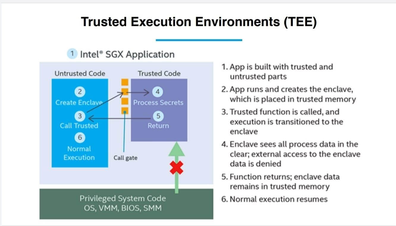 A generalized overview of how Dapps can leverage TEEs