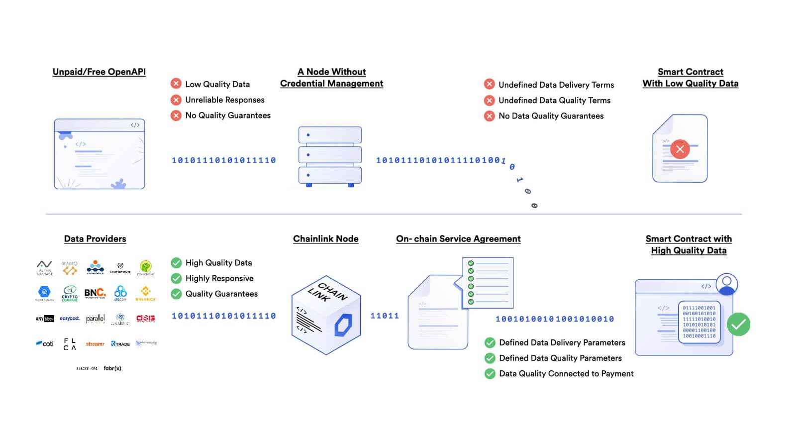 Binding Service Agreements create crypto-economic guarantees of data quality and delivery.