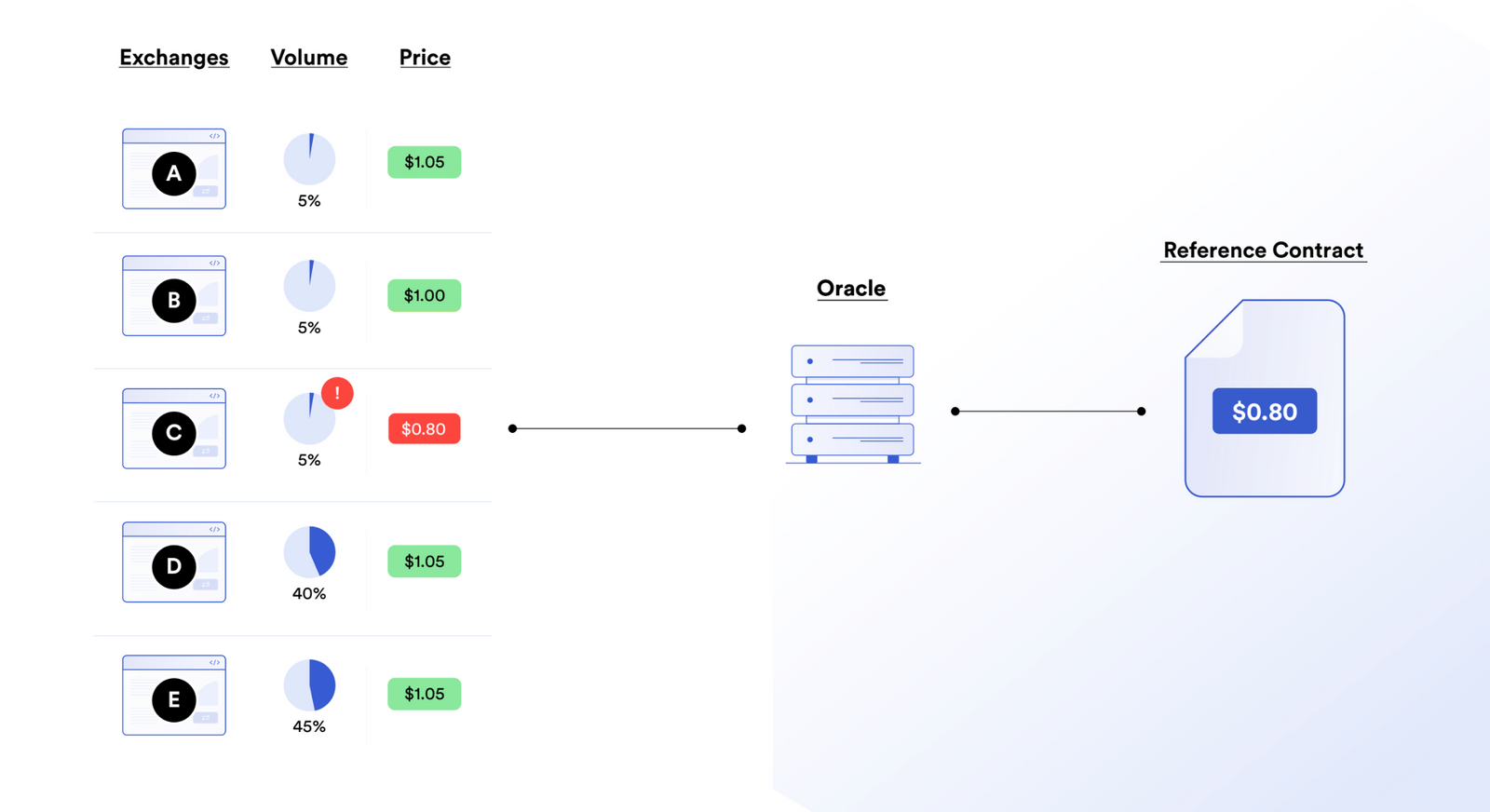 A diagram showing how centralized oracles introduce a single point of failure