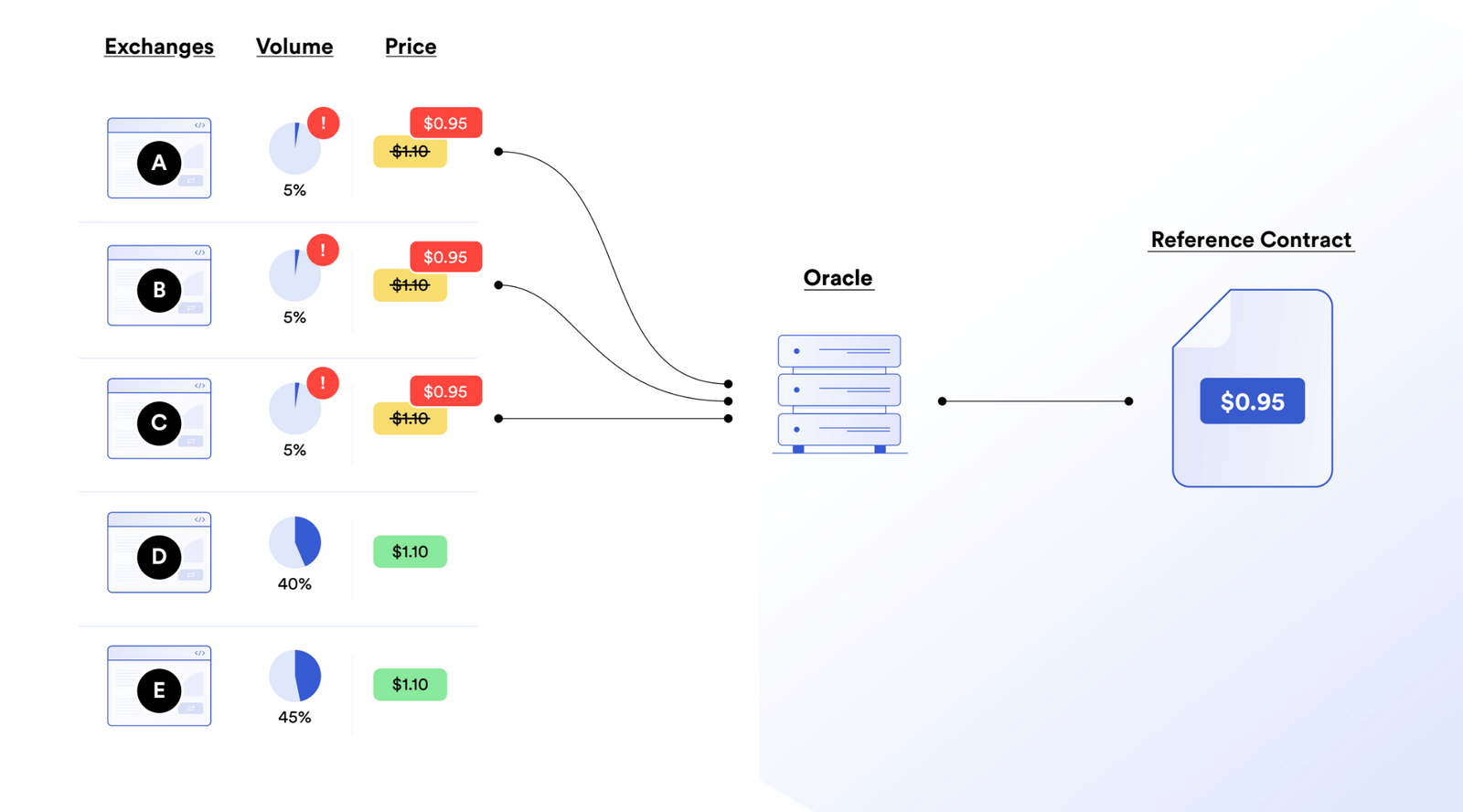 A diagram showing how aggregated data leads to better oracle reporting. 