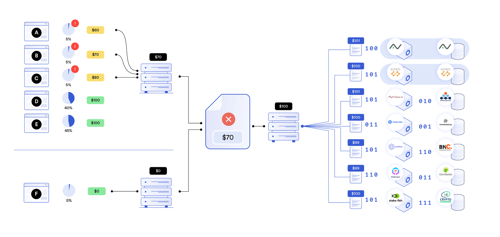Combining Chainlink's high-quality data with low-quality data from insecure oracle solutions lowers the quality of the resulting aggregated data point.