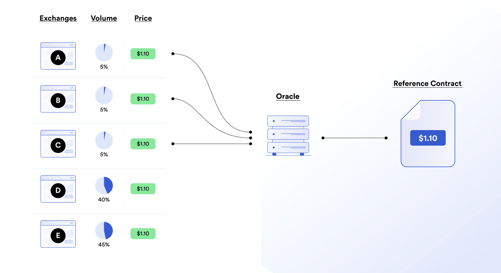 A diagram showing how aggregated data leads to better oracle reporting. 
