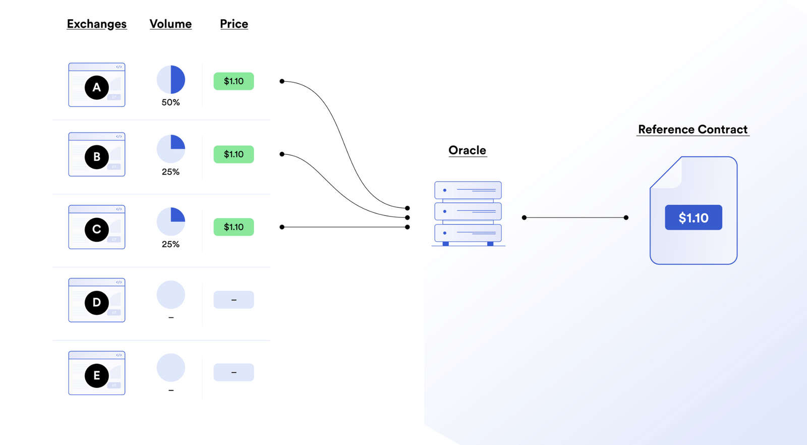 A diagram showing how aggregated data equals better oracle reporting. 