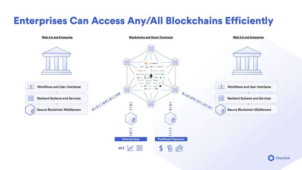Chainlink serves as a blockchain abstraction layer for traditional systems. 